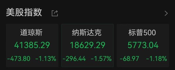 股票配资合作 全球市场巨震！欧美股市集体跳水，苹果市值蒸发超1000亿美元，黄金大涨